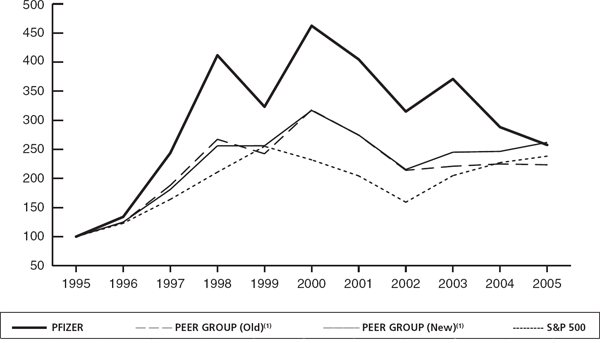 (PERFORMANCE LINE GRAPH)